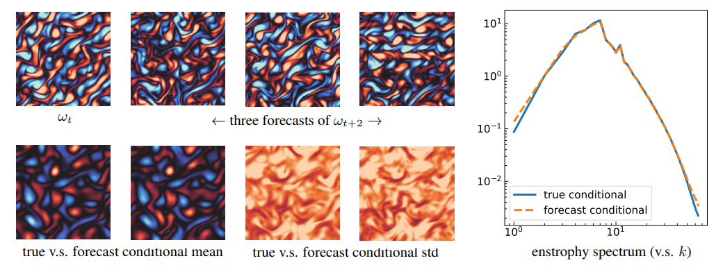 forecasting