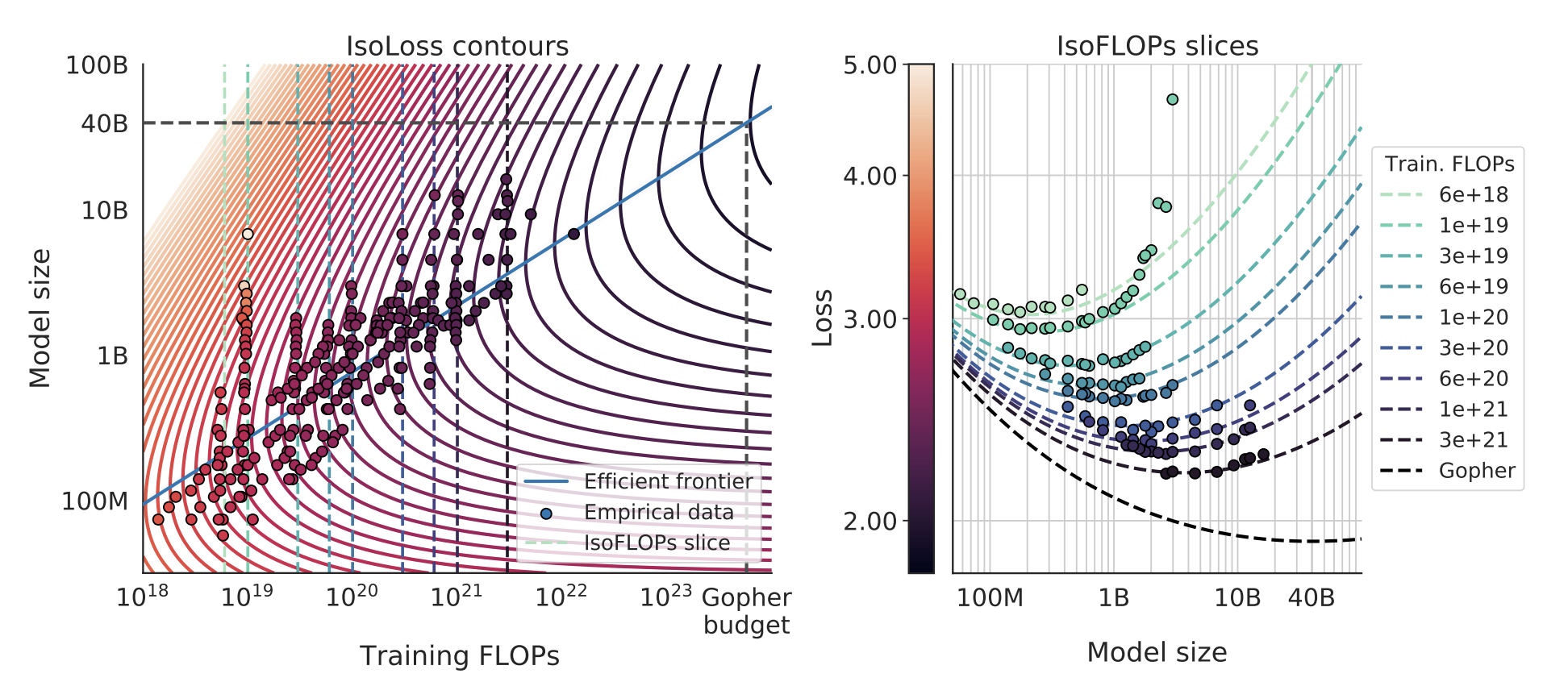 Hoffmann et al. Figure 4: iso-loss contours and isoFLOP slices showing the efficient frontier