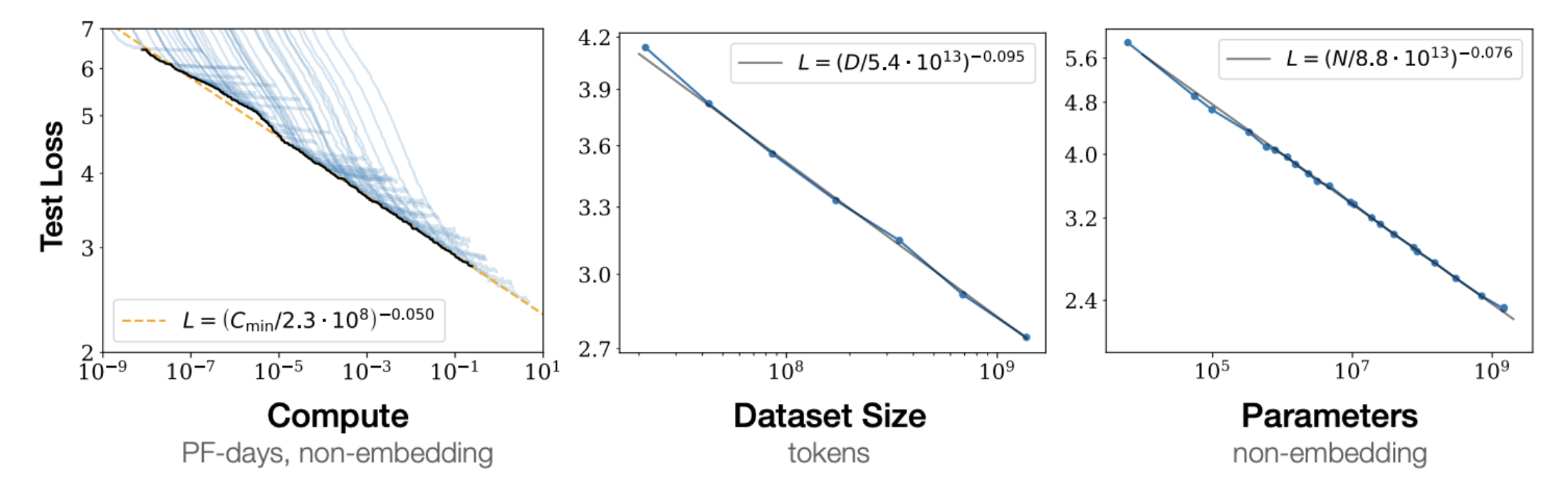 Kaplan et al. Figure 1: test loss vs compute, dataset size, and parameters, each showing a power-law fit